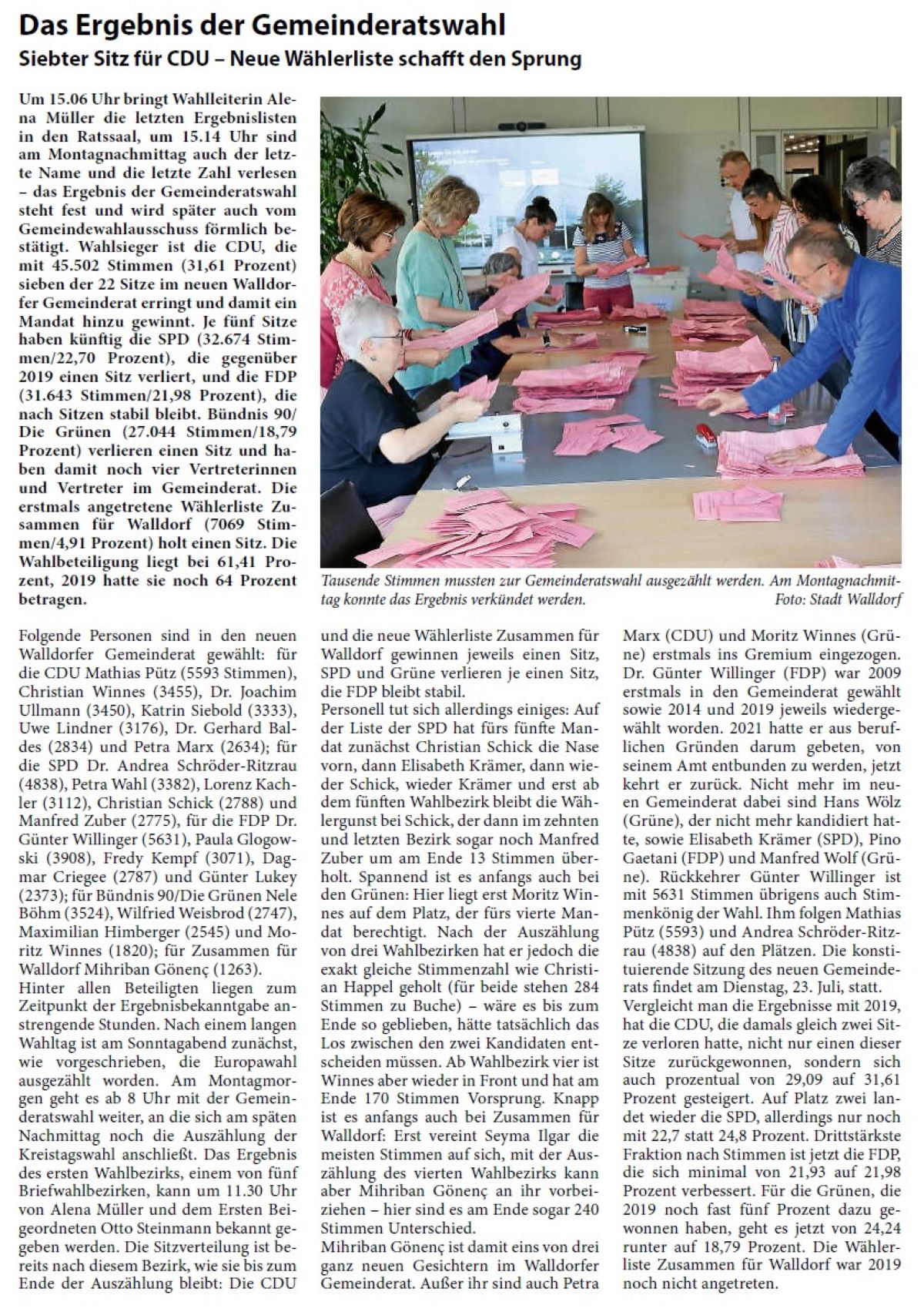 Das Ergebnis der Gemeinderatswahl Siebter Sitz für CDU – Neue Wählerliste schafft den Sprung Um 15.06 Uhr bringt Wahlleiterin Alena Müller die letzten Ergebnislisten in den Ratssaal, um 15.14 Uhr sind am Montagnachmittag auch der letzte Name und die letzte Zahl verlesen – das Ergebnis der Gemeinderatswahl steht fest und wird später auch vom Gemeindewahlausschuss förmlich bestätigt. Wahlsieger ist die CDU, die mit 45.502 Stimmen (31,61 Prozent) sieben der 22 Sitze im neuen Walldorfer Gemeinderat erringt und damit ein Mandat hinzu gewinnt. Je fünf Sitze haben künftig die SPD (32.674 Stimmen/ 22,70 Prozent), die gegenüber 2019 einen Sitz verliert, und die FDP (31.643 Stimmen/21,98 Prozent), die nach Sitzen stabil bleibt. Bündnis 90/ Die Grünen (27.044 Stimmen/18,79 Prozent) verlieren einen Sitz und haben damit noch vier Vertreterinnen und Vertreter im Gemeinderat. Die erstmals angetretene Wählerliste Zusammen für Walldorf (7069 Stimmen/ 4,91 Prozent) holt einen Sitz. Die Wahlbeteiligung liegt bei 61,41 Prozent, 2019 hatte sie noch 64 Prozent betragen.